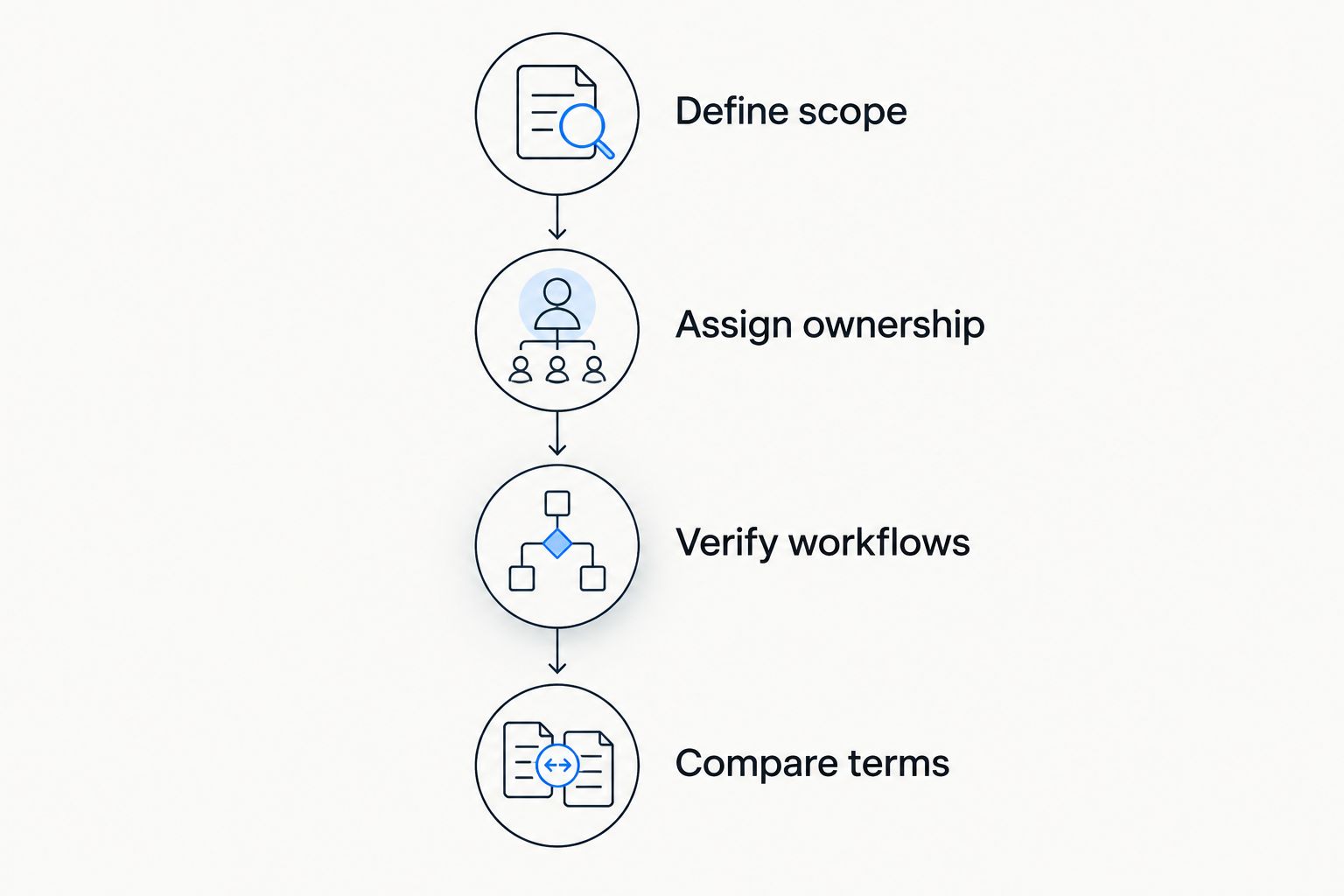 Decision sequence from defining purchasing scope to comparing contract terms