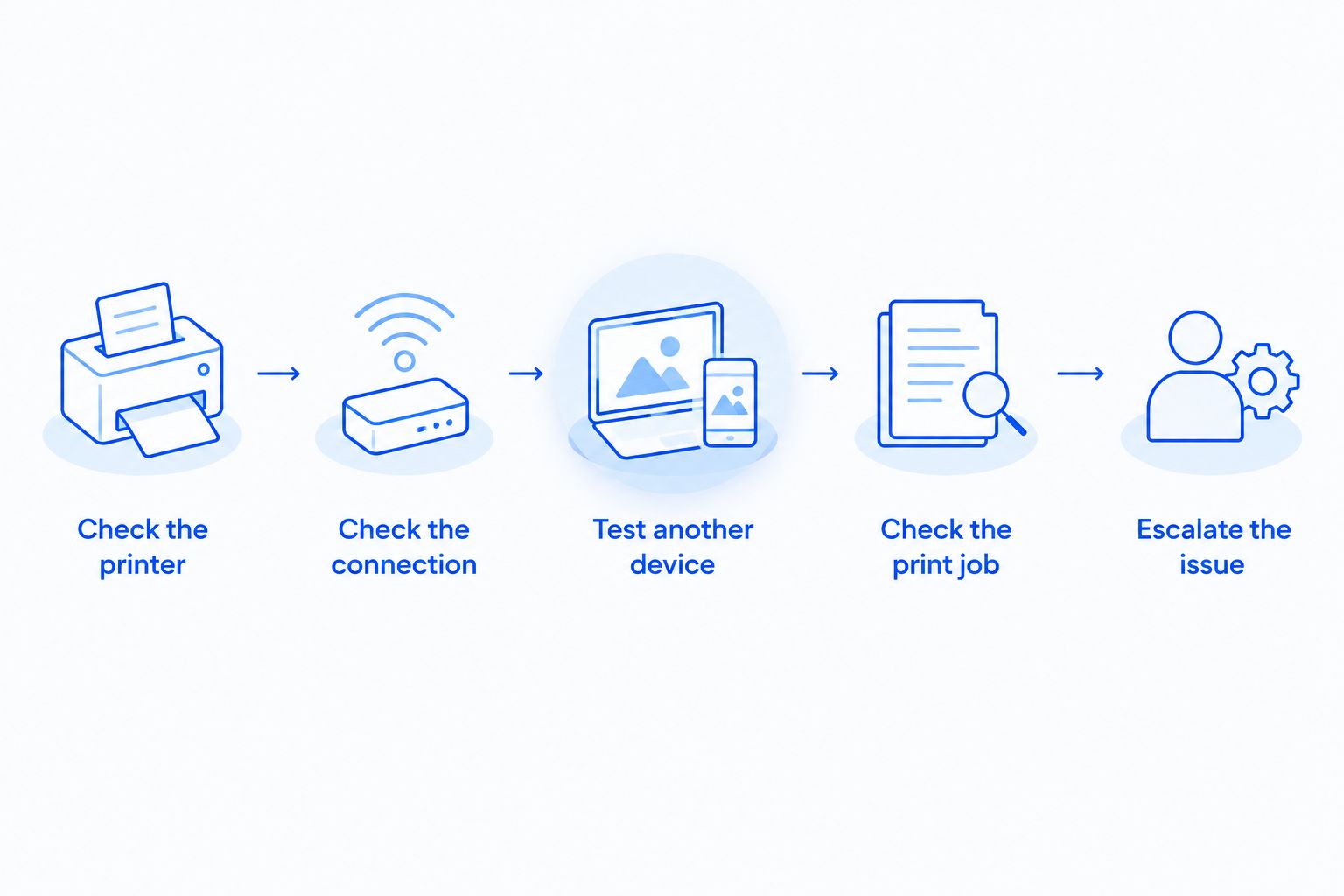 Steps for finding whether a printer connection problem starts at the printer, network, or computer