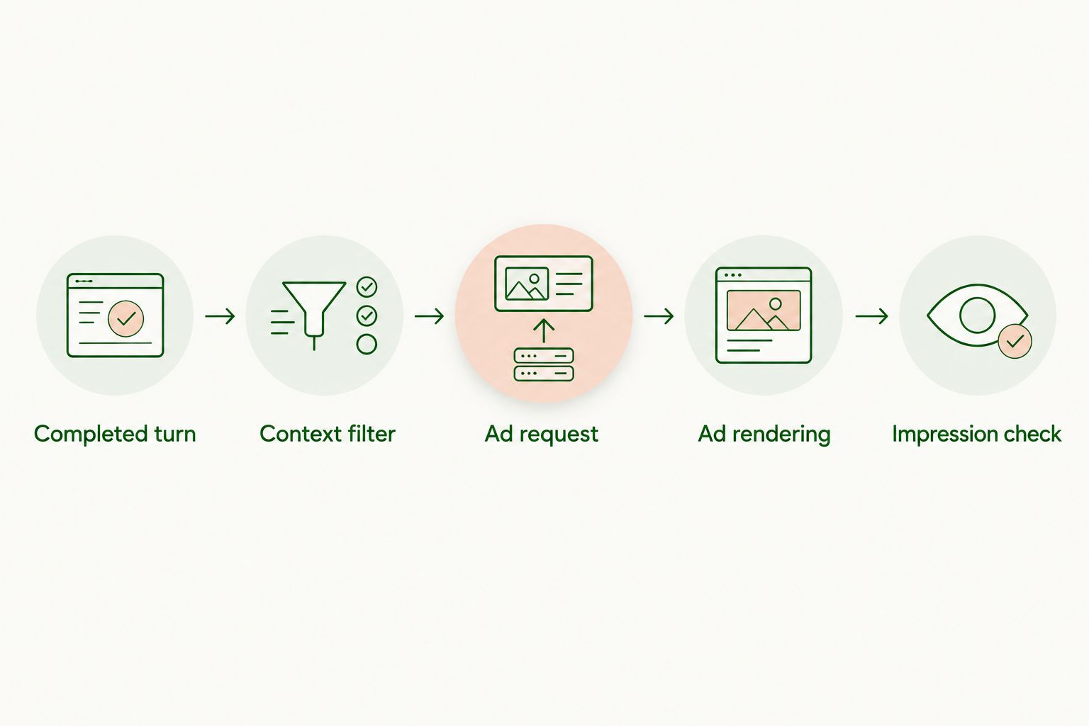 Workflow from a completed chat turn through context filtering, ad rendering, and impression verification
