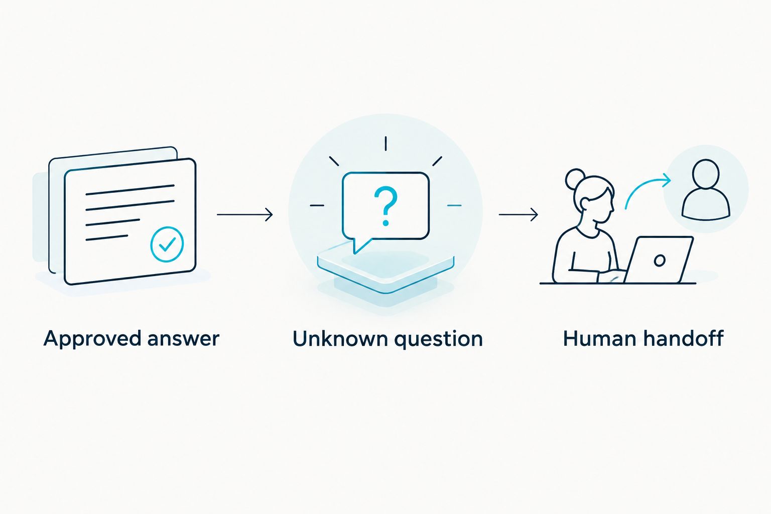 Decision path from an approved chatbot answer to human handoff for an unknown question