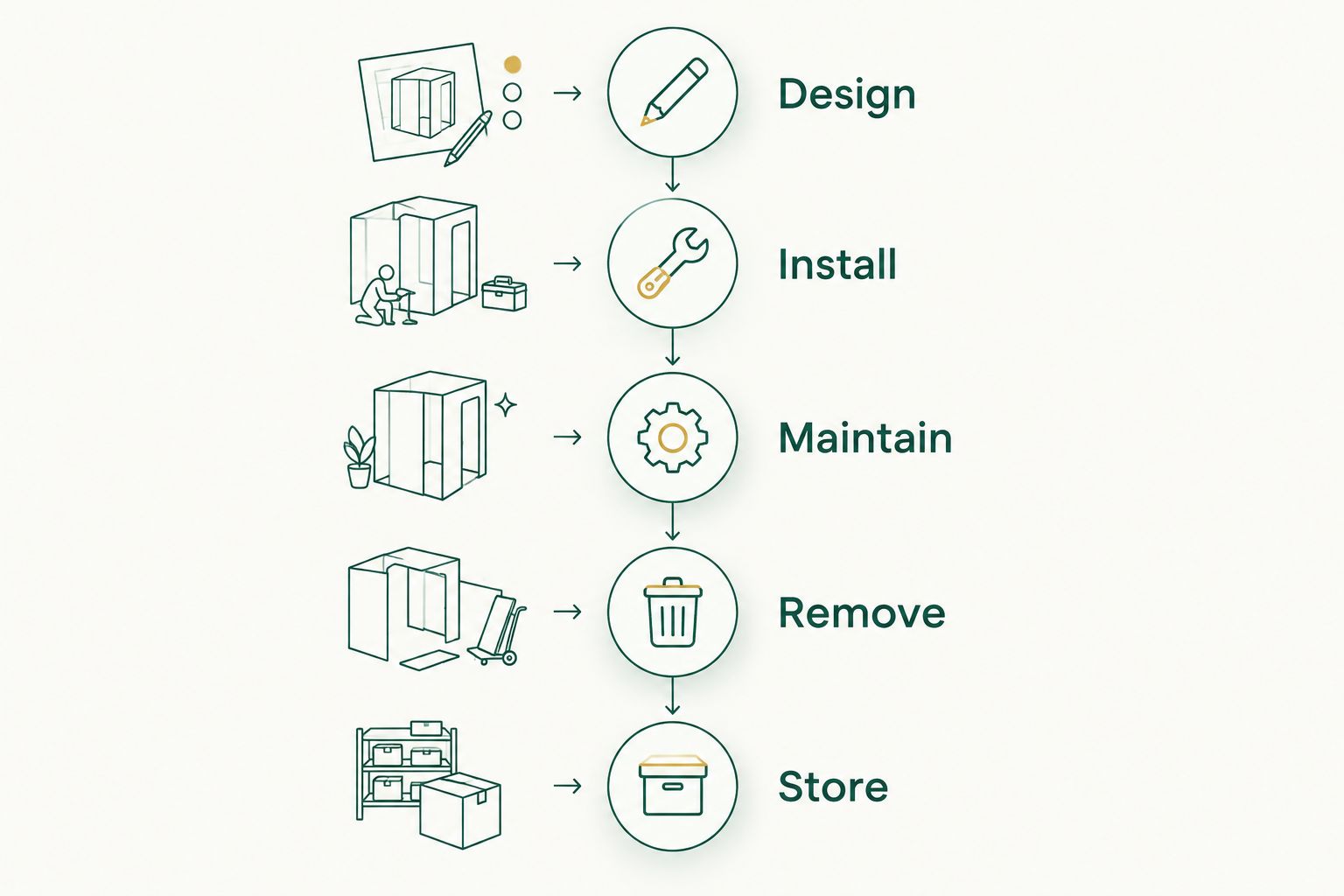Five seasonal lighting phases from design and installation through maintenance, removal, and storage