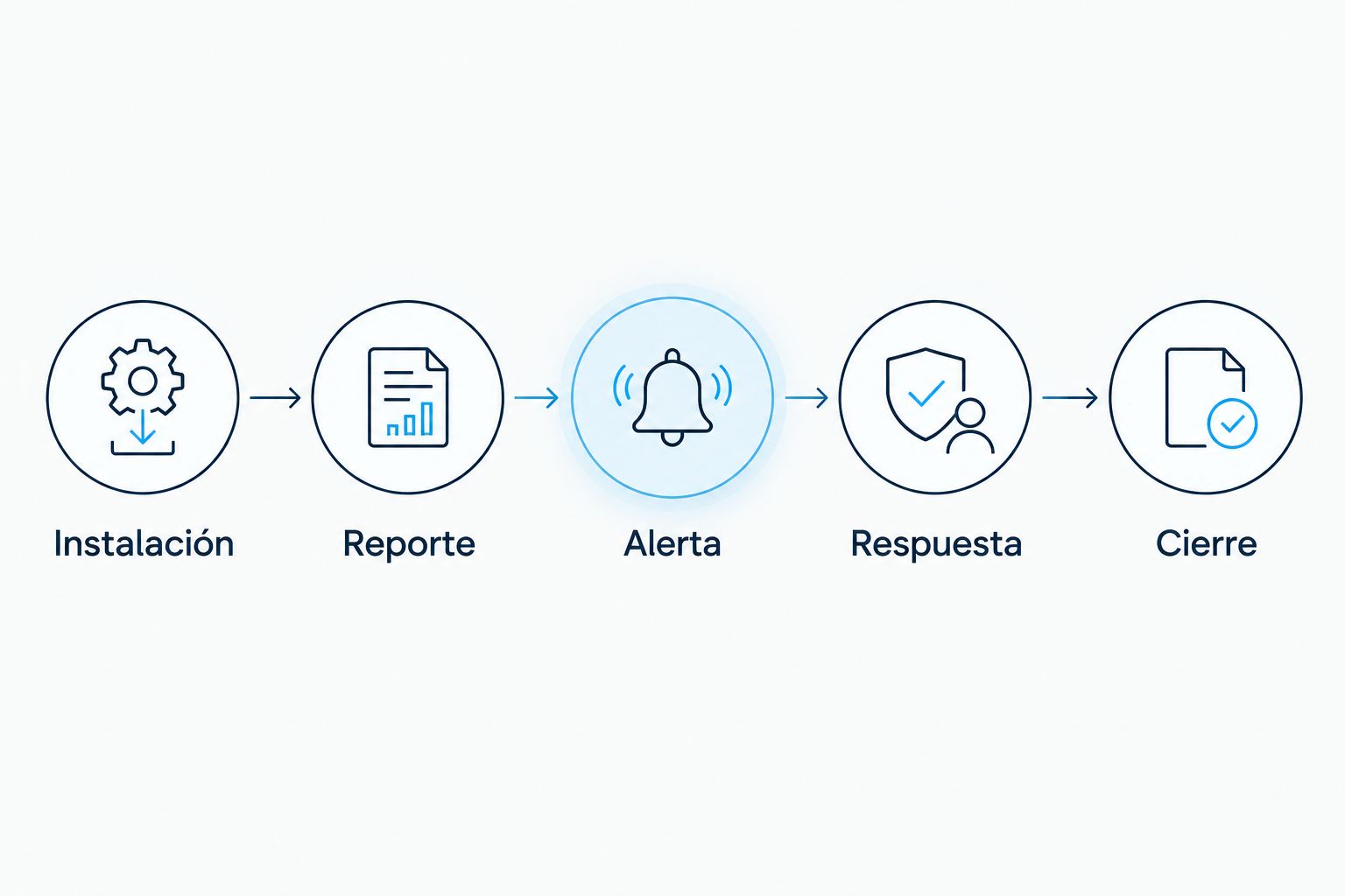 Secuencia de instalación, reporte, alerta, respuesta y cierre para validar un sistema de rastreo.