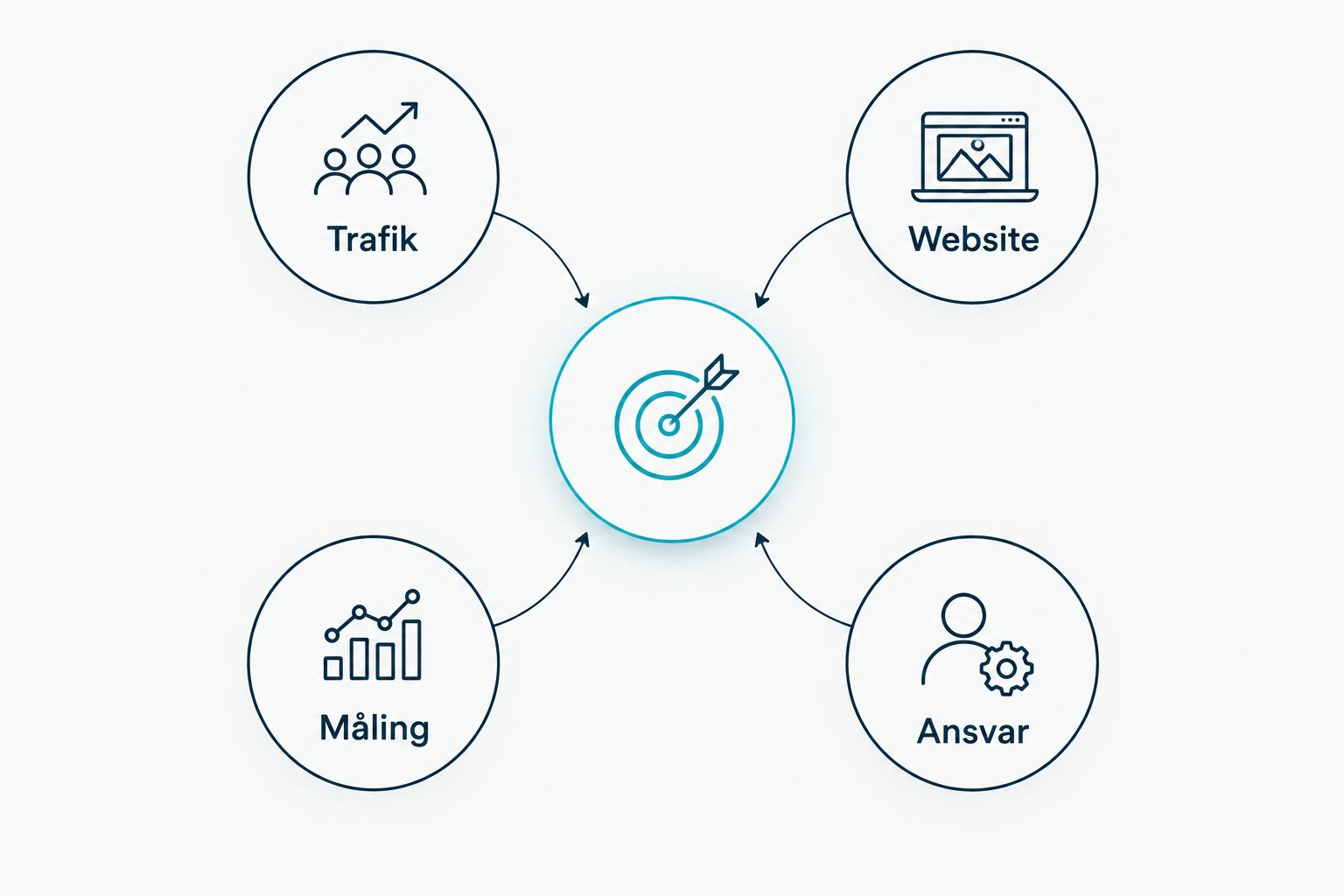 Diagram over trafik, website, måling og ansvar i en samlet marketingopgave
