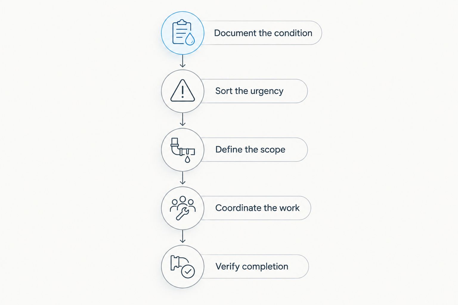 Repair planning sequence from documenting plumbing conditions to verifying completed work