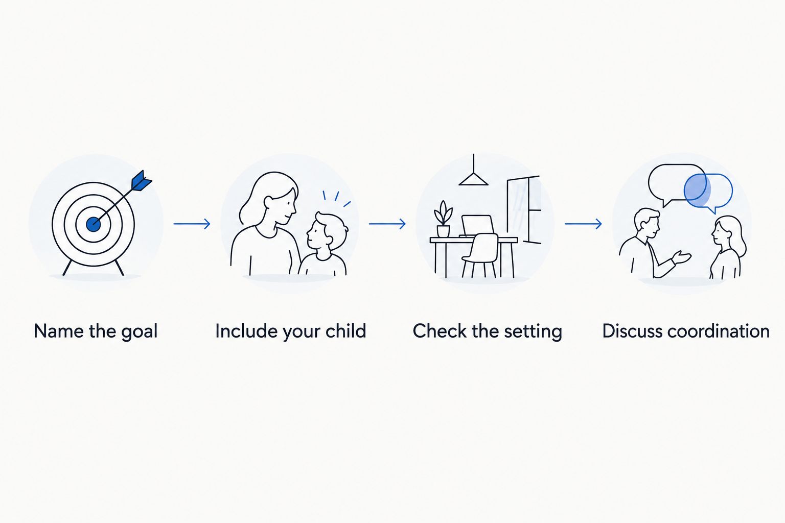 Four steps for comparing support: goals, child preferences, setting, and coordination.