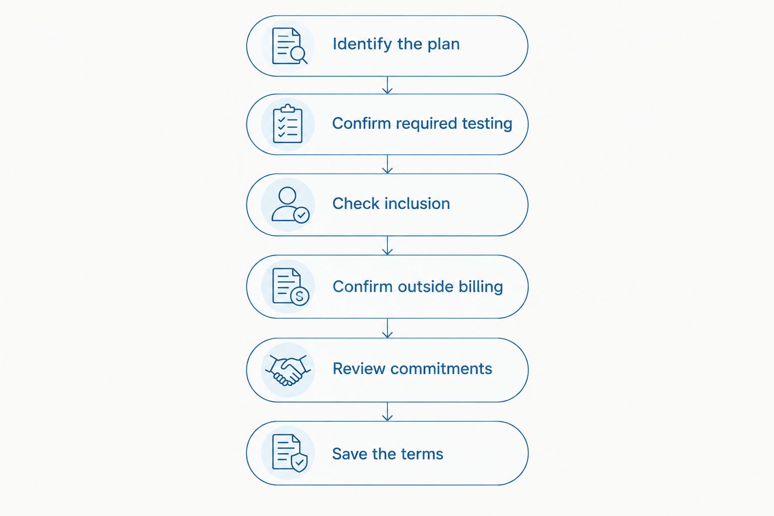 Six steps for checking required lab charges and payment commitments before enrolling