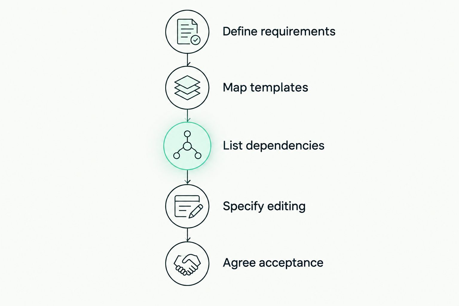 Five scoping stages from defining requirements to agreeing acceptance checks