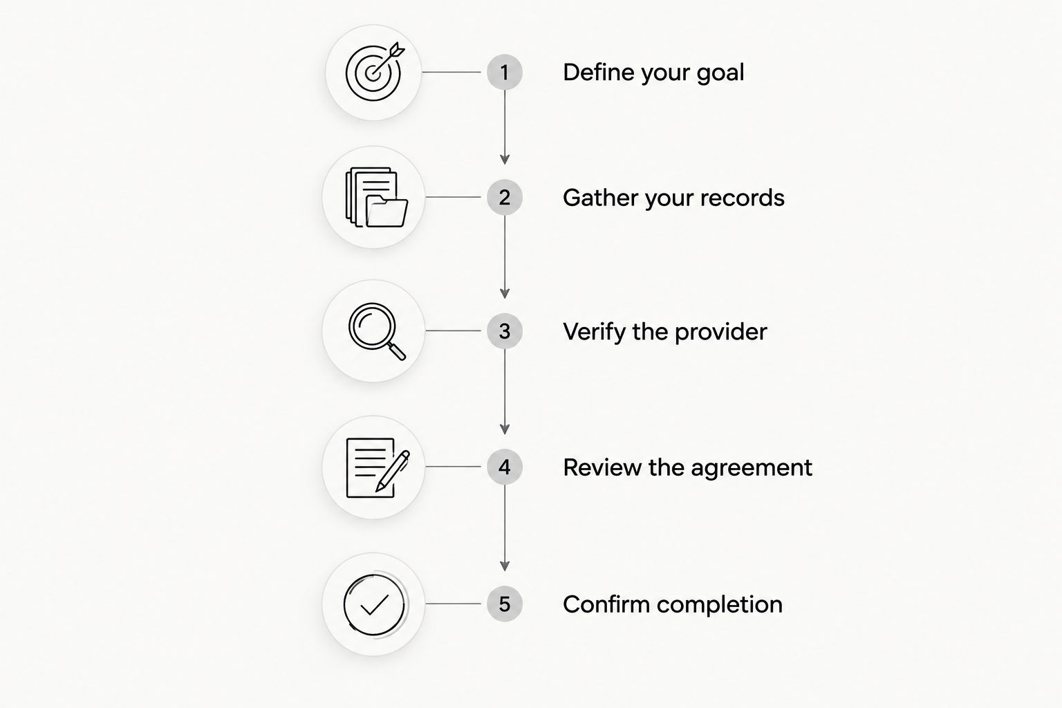 Five phases from defining an exit goal to confirming ownership and obligation changes