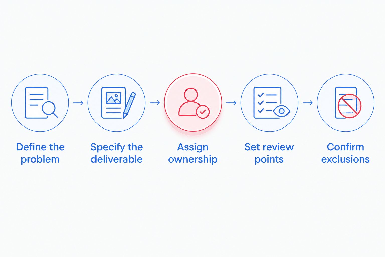 Proposal comparison process from defining the problem to confirming exclusions