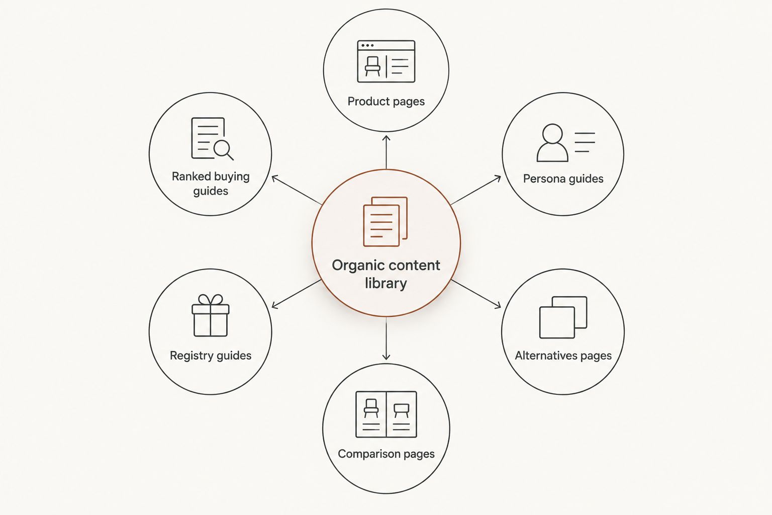 Hub and spoke diagram showing six content types feeding a baby apparel retailer's organic library