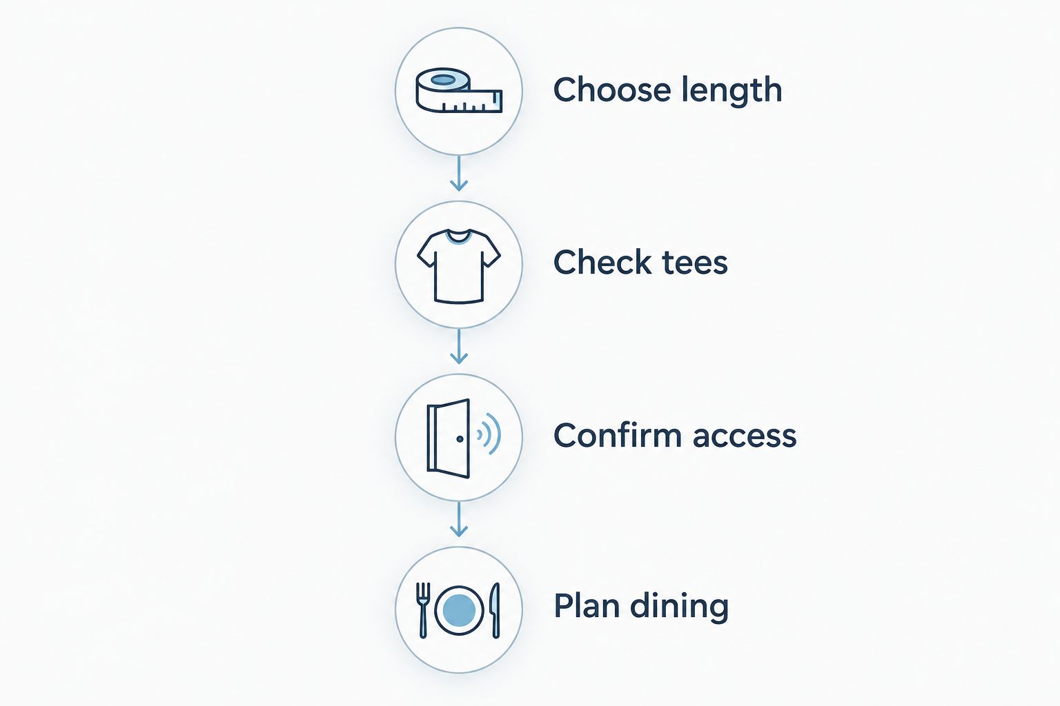 Four planning steps covering round length, tees, access, and dining
