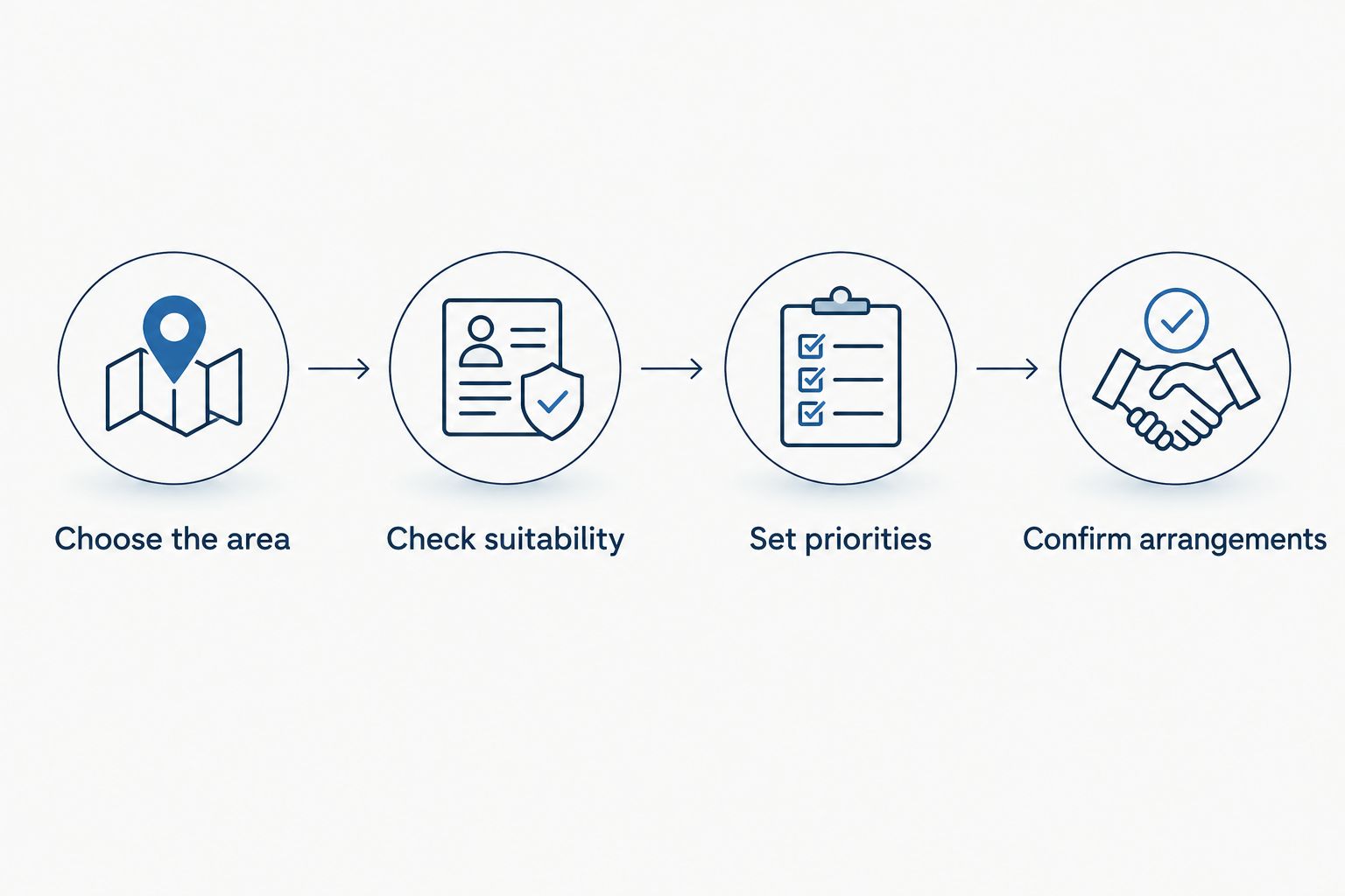 Four booking steps: choose the area, check suitability, set priorities and confirm arrangements.