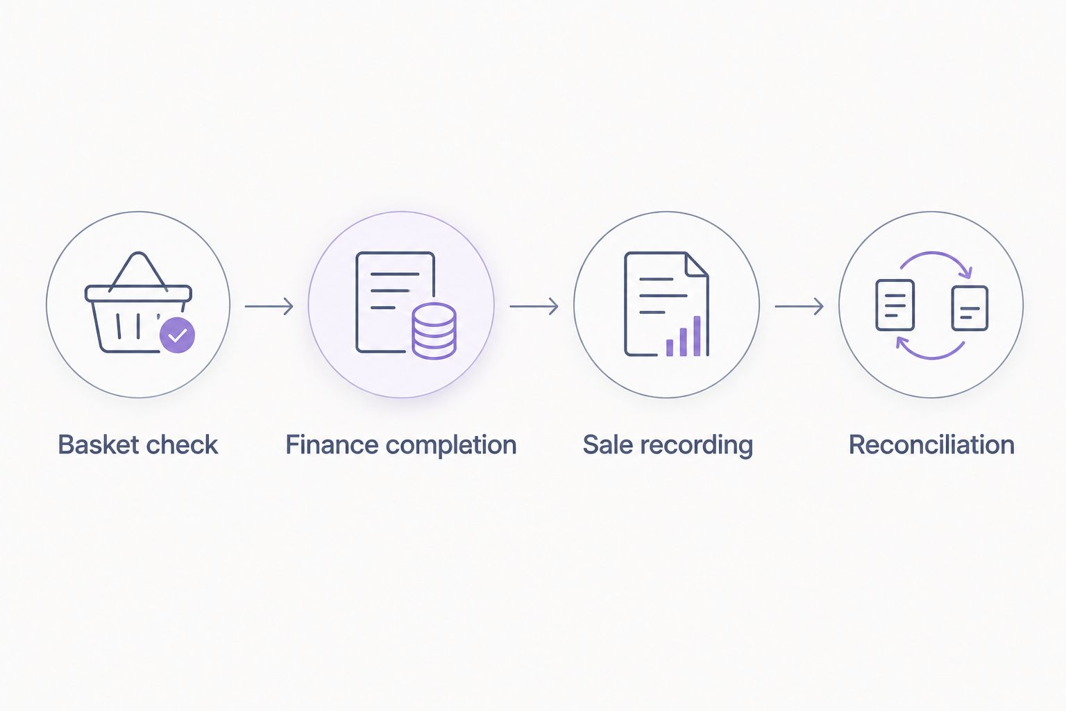 Four checkout checkpoints from basket checking to reconciliation