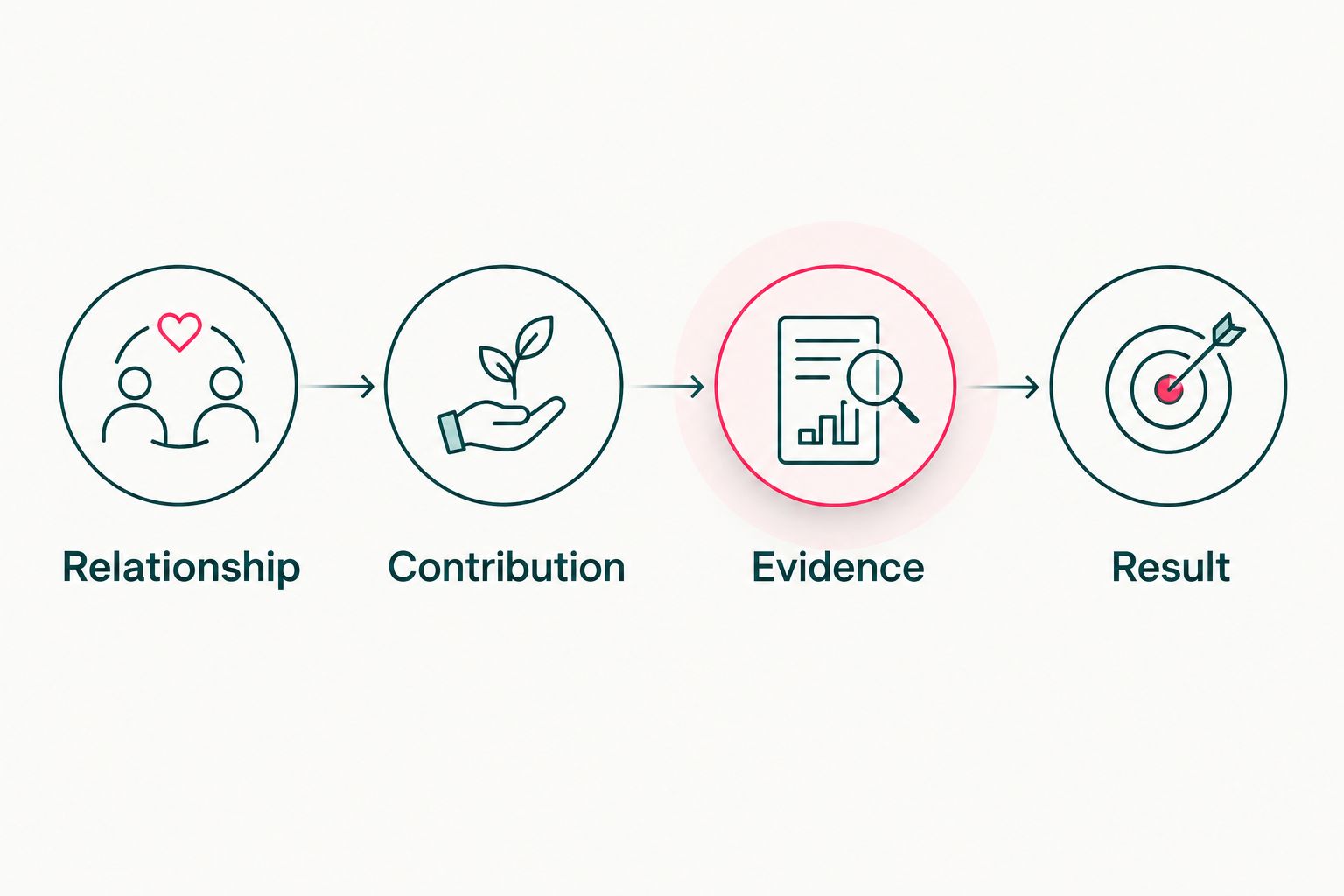 Four parts of a reference brief: relationship, contribution, evidence, and result
