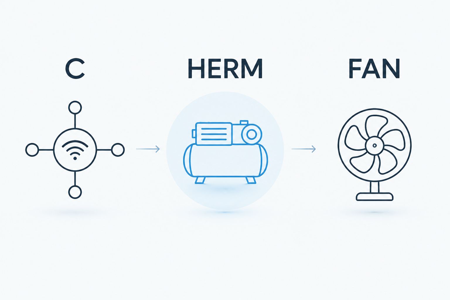 Three capacitor terminal groups identified as C, HERM, and FAN