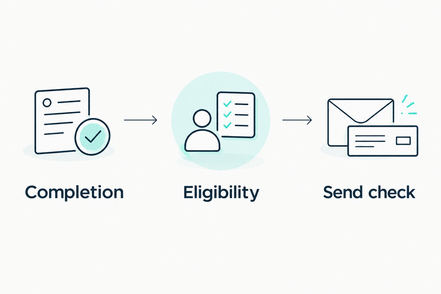 Review-request workflow moving from completion through eligibility to a final send check