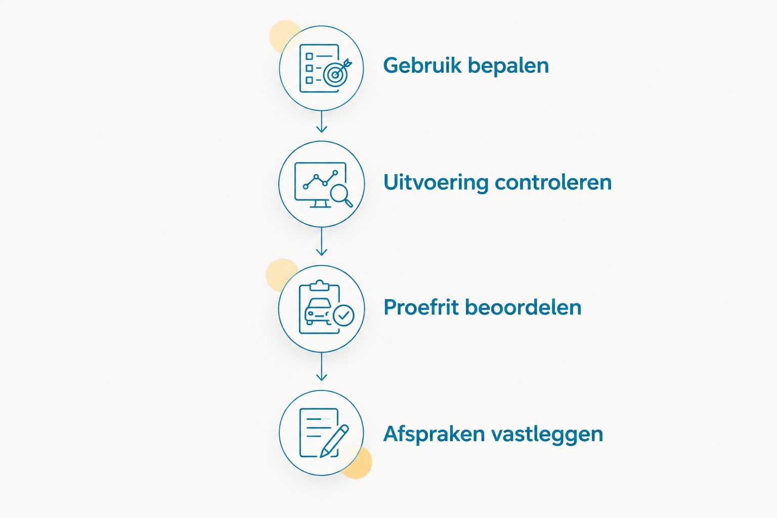 Vier stappen van gebruik bepalen tot aankoopafspraken vastleggen.