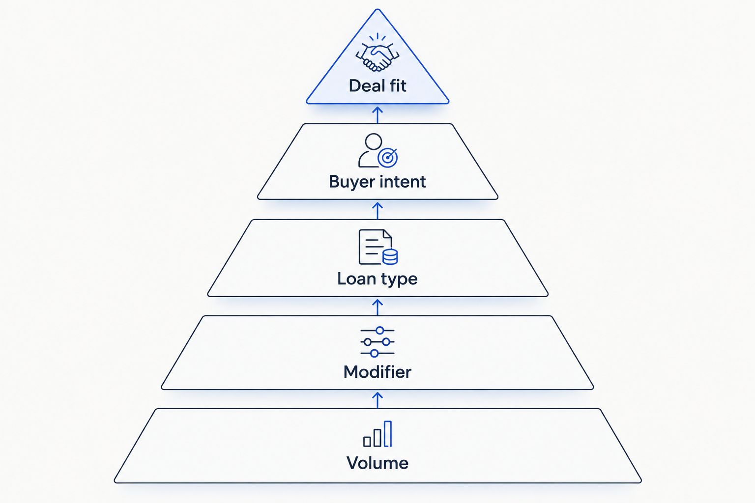 Pyramid ranking deal fit above buyer intent, loan type, modifier and volume
