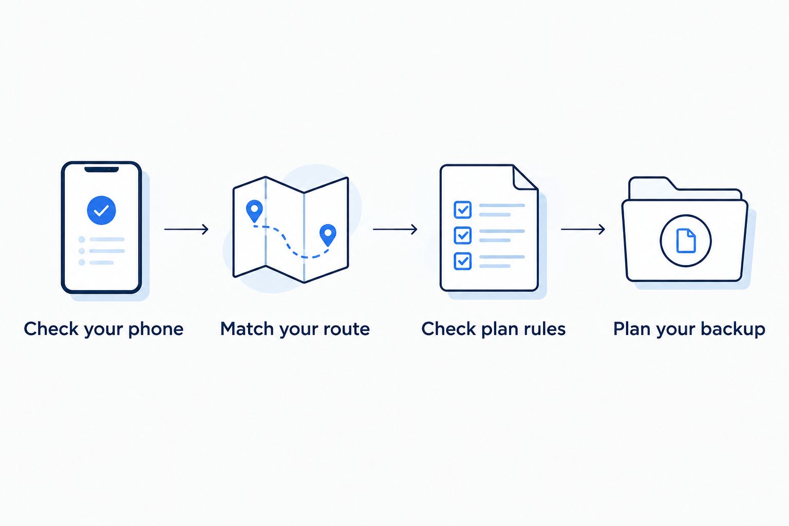 Four checks before choosing a travel connection: phone, route, plan rules and backup.