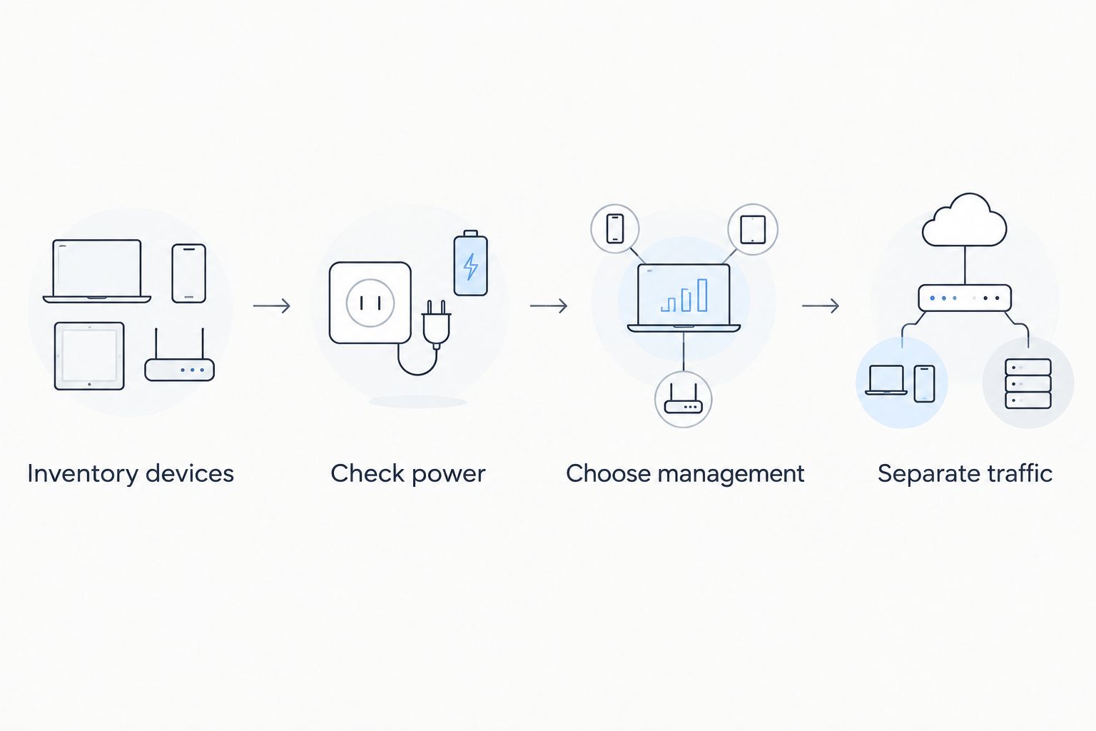 Four planning steps: inventory devices, check power, choose management, and separate traffic