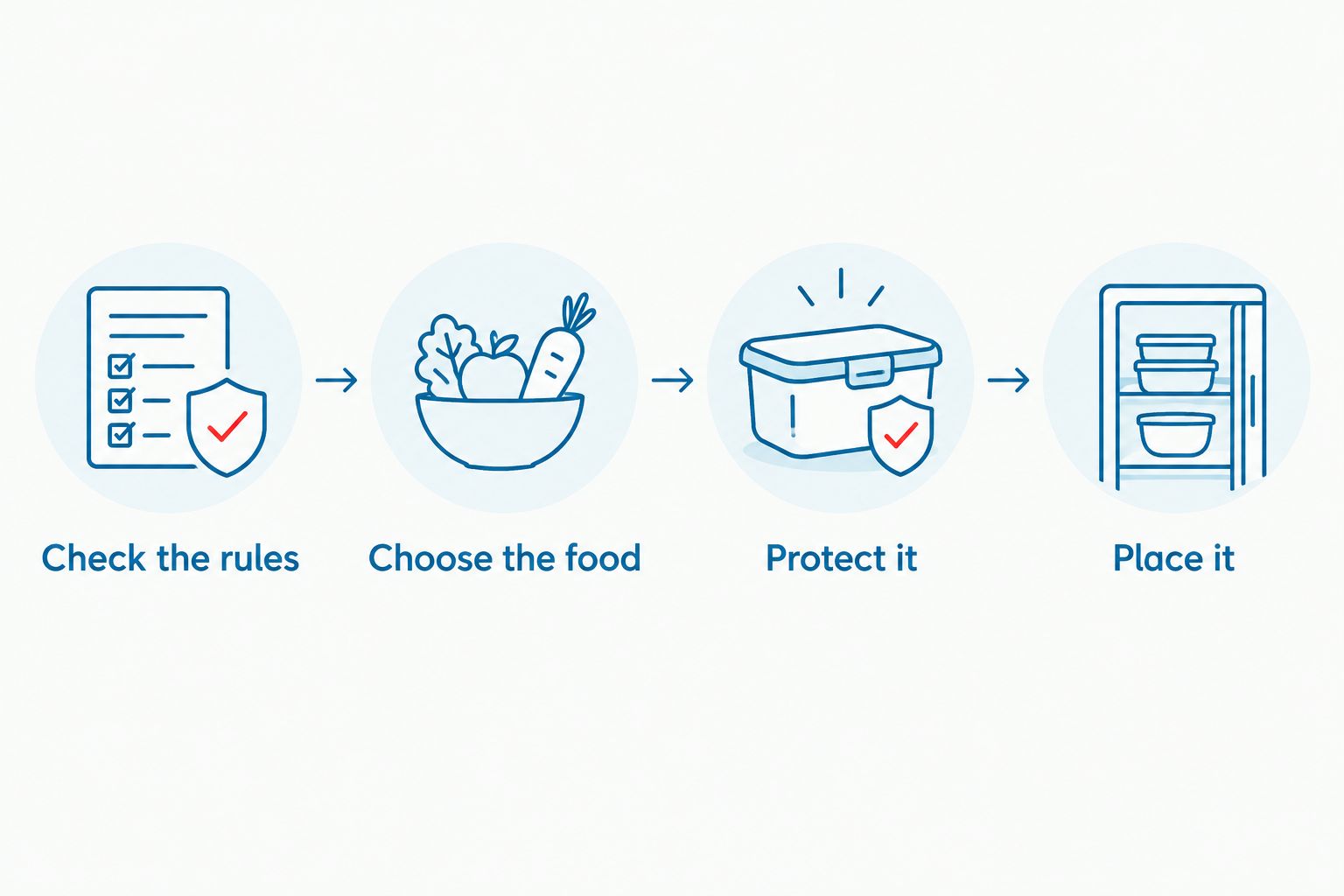 Packing sequence showing rule checks, food choice, protection, and placement