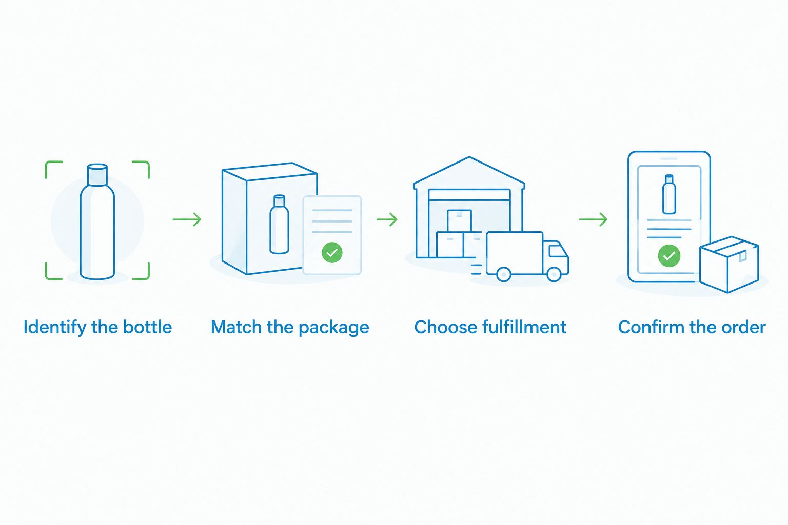 Four shopping steps from identifying a bottle to confirming the order