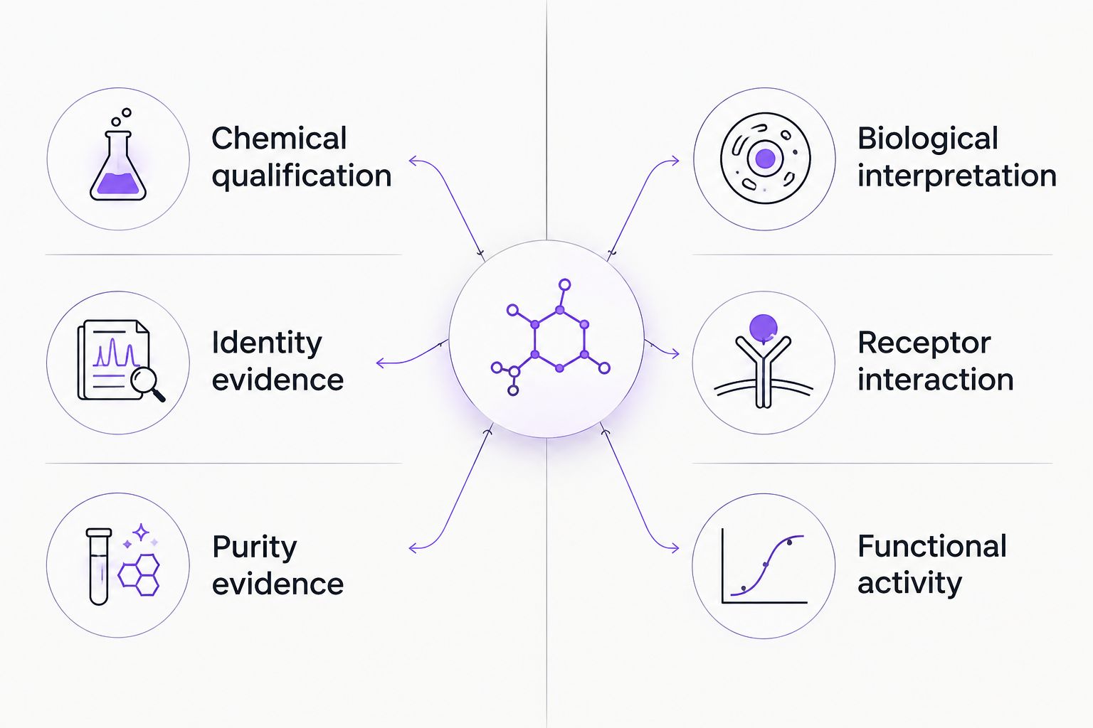 Separate chemical qualification and biological interpretation evidence categories