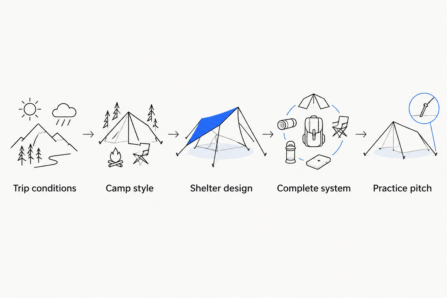 Five steps for matching a winter shelter to the trip and testing the complete setup