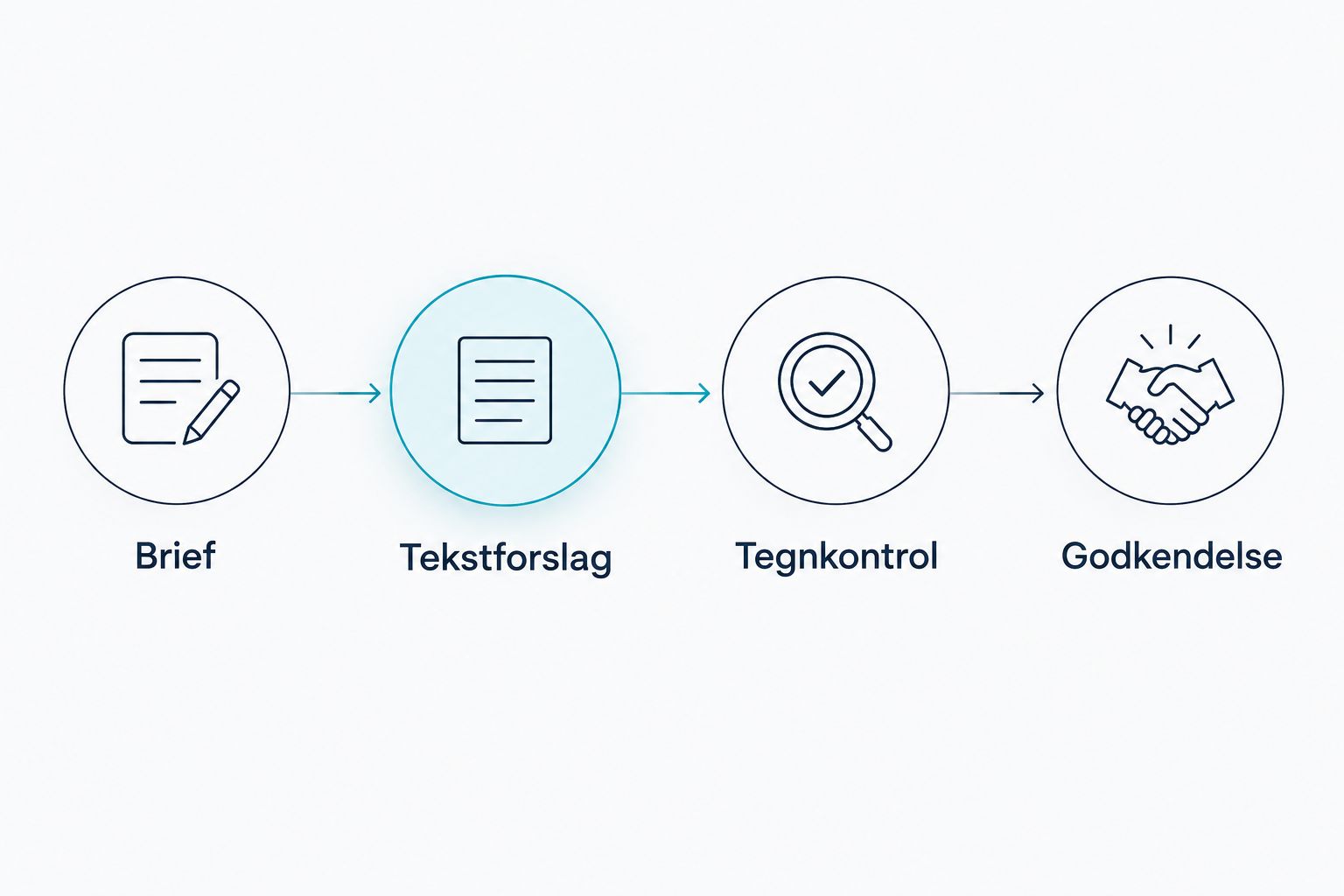 Workflow fra brief til tekstforslag, tegnkontrol og menneskelig godkendelse.
