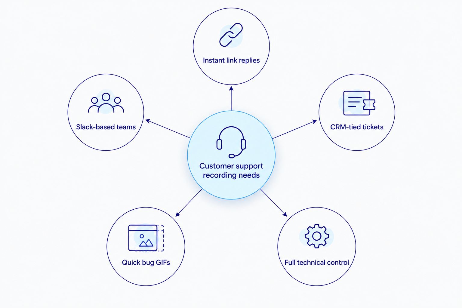 Hub and spoke diagram of five customer support recording use cases