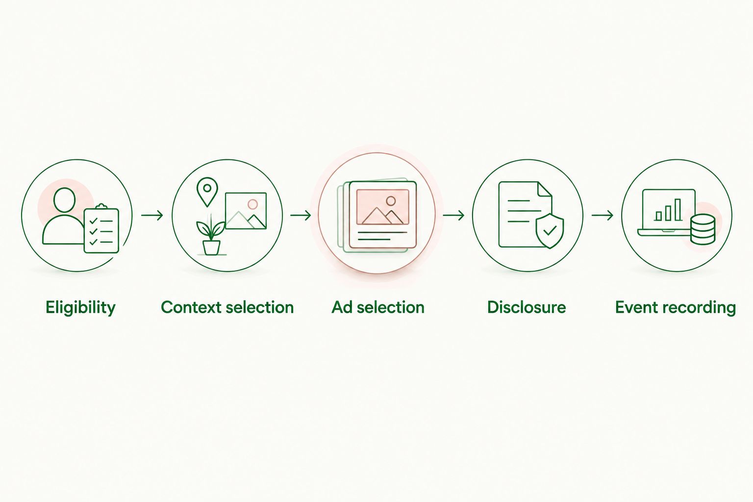 Placement workflow from eligibility checks through context selection, disclosure, and event recording