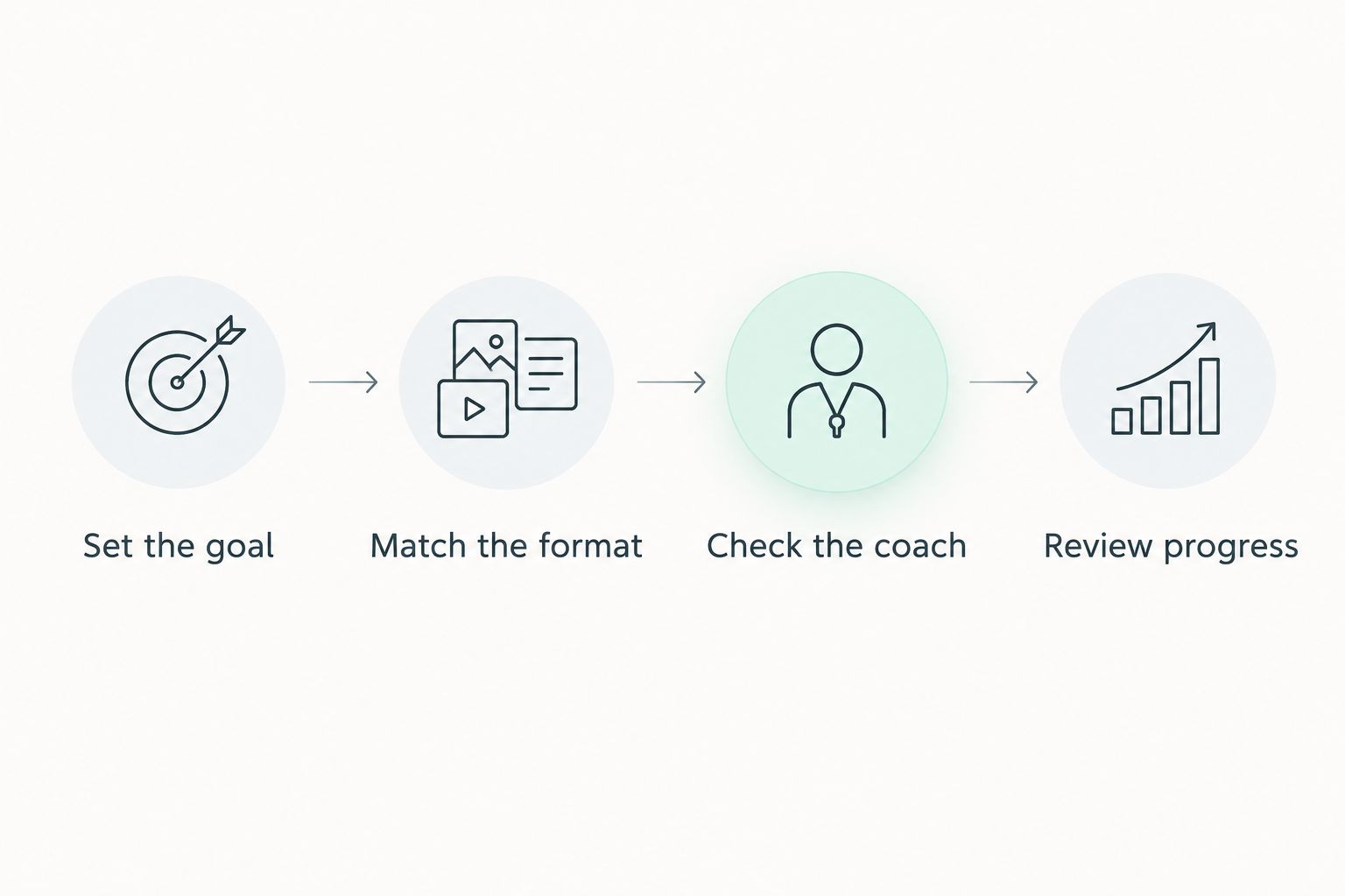 Four steps for choosing personal training, from setting a goal to reviewing progress