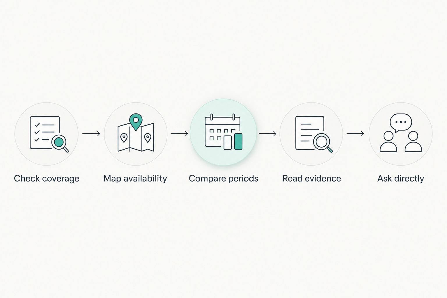 A sequence for checking coverage, availability, comparable periods, evidence, and direct questions.