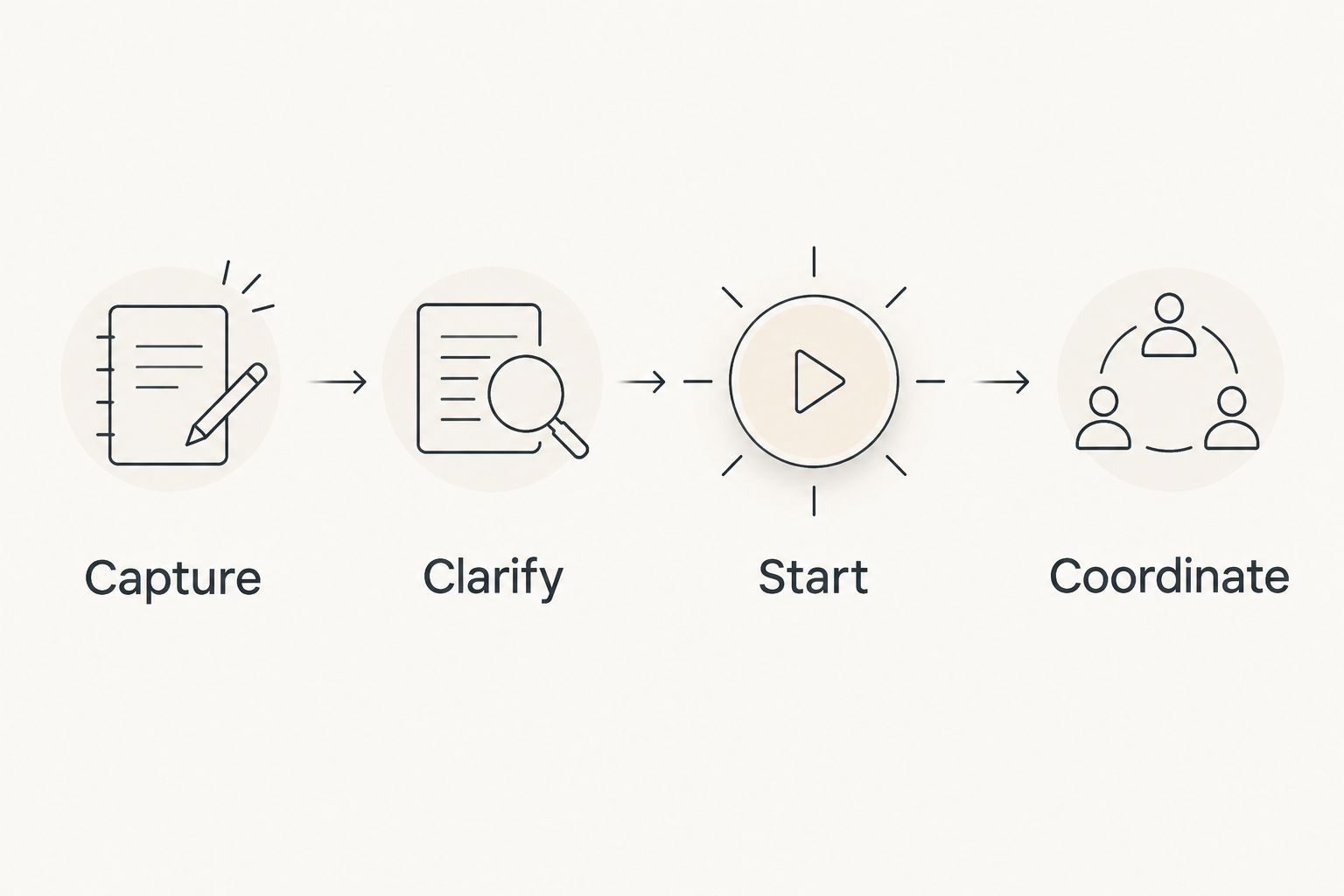 Four steps for choosing support: capture, clarify, start, and coordinate.