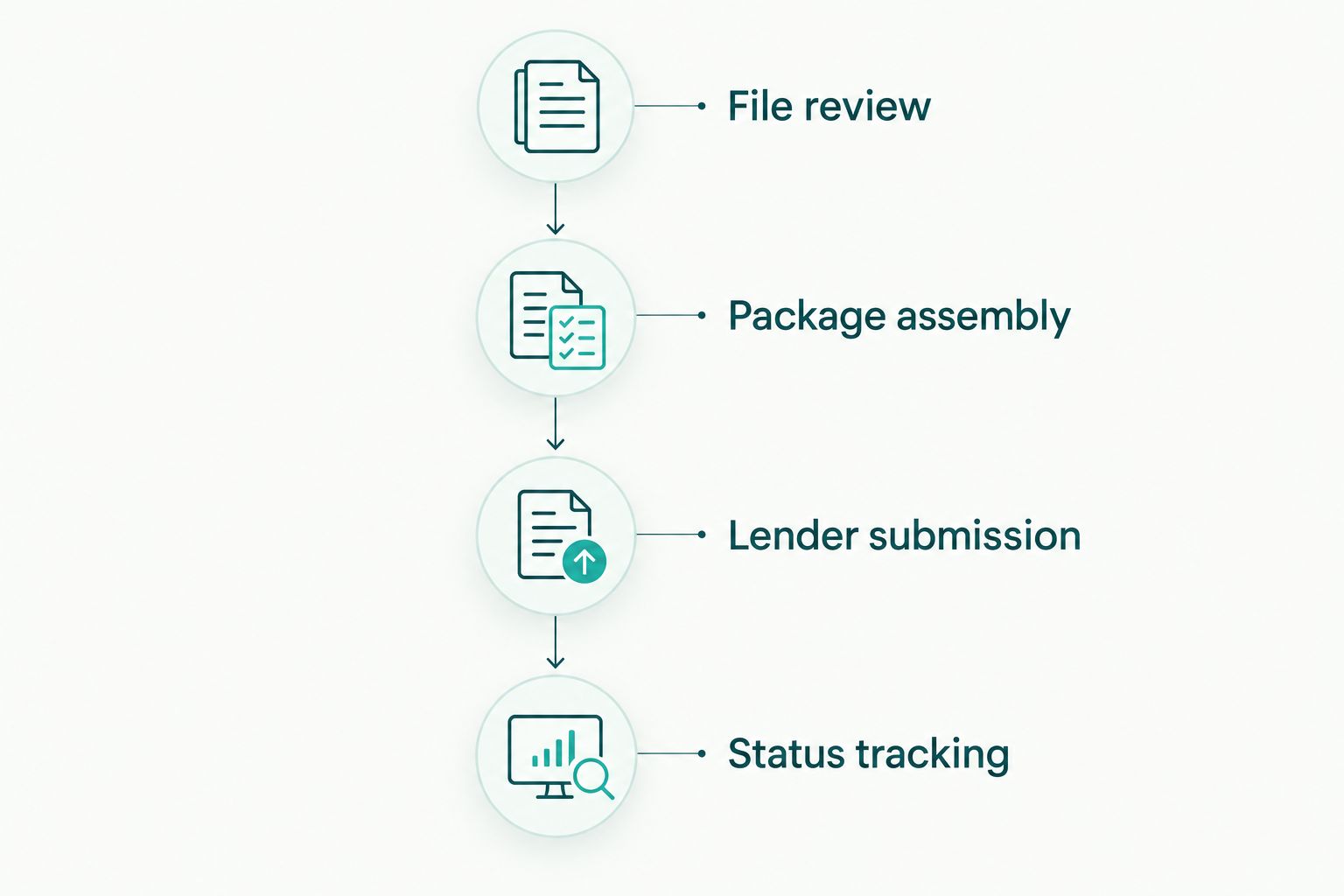 Short sale package workflow from file review through lender status tracking
