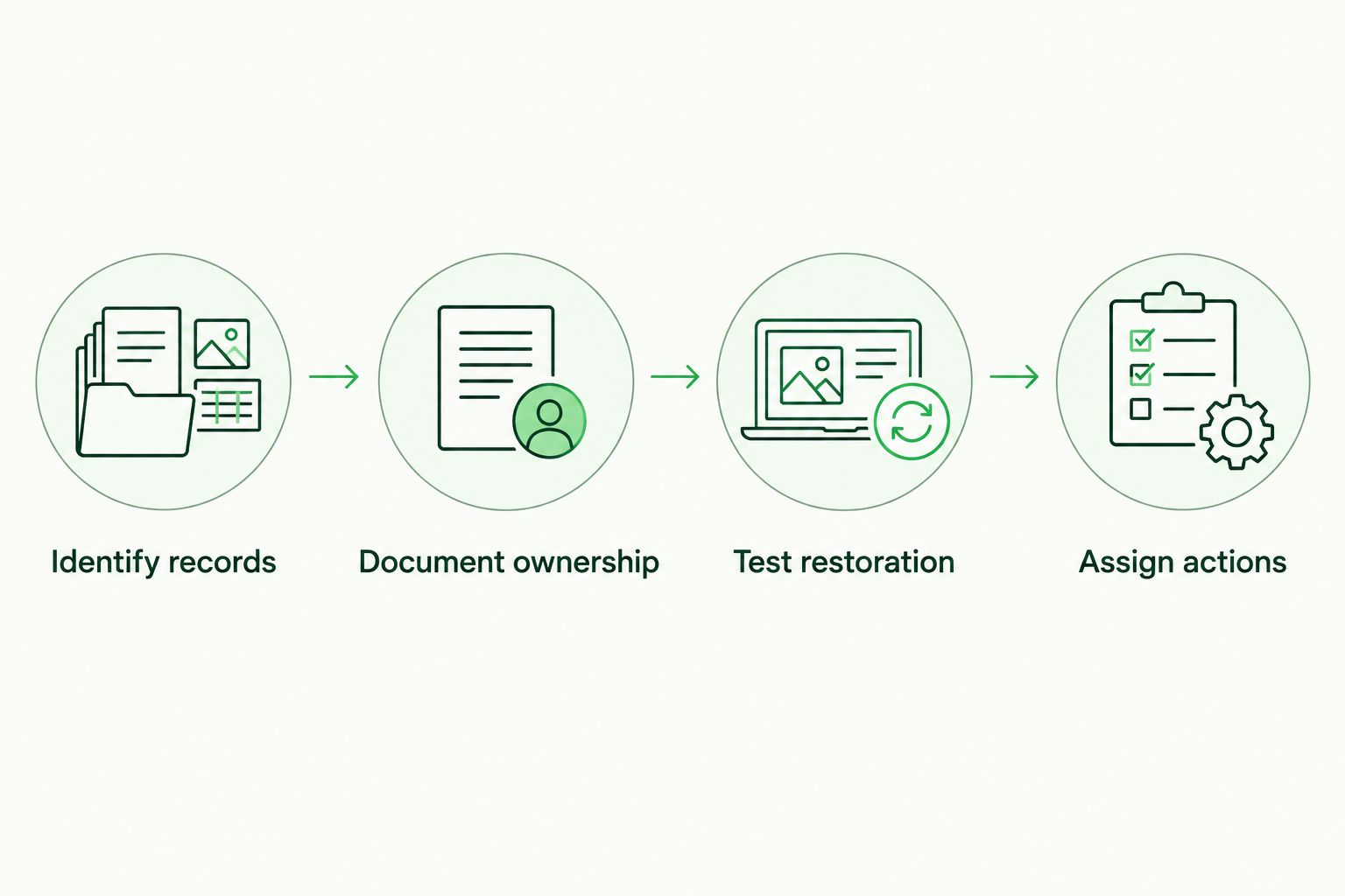 Recovery planning sequence from identifying records to assigning corrective actions