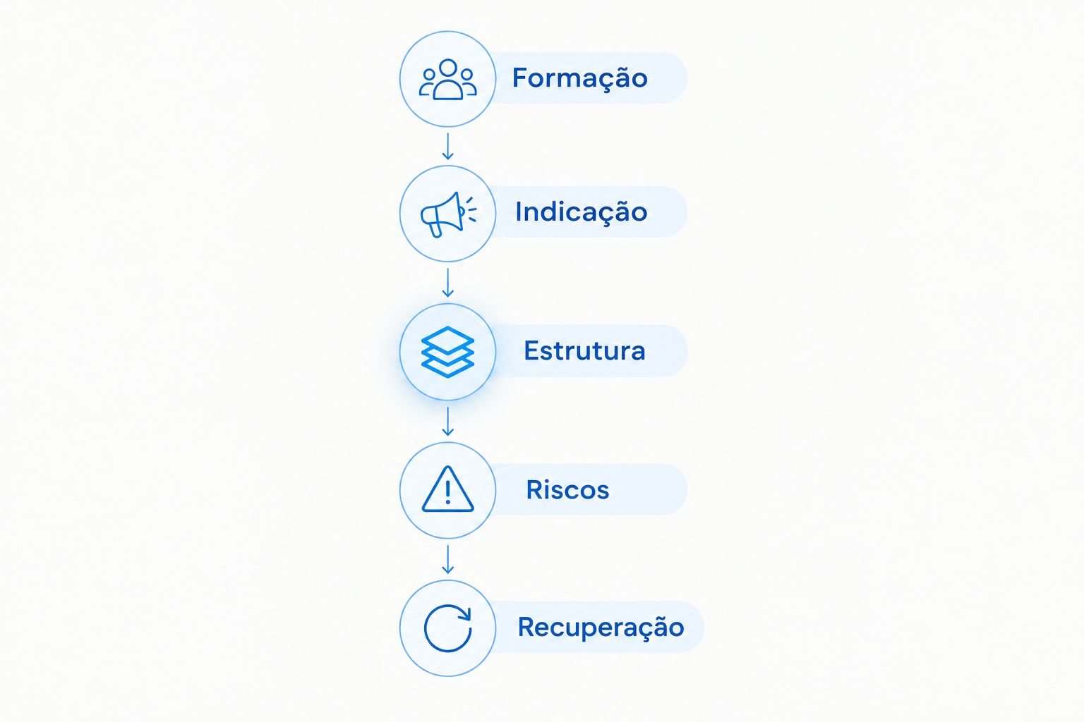 Sequência de critérios para comparar uma proposta de lipoaspiração: formação, indicação, estrutura, riscos e recuperação.