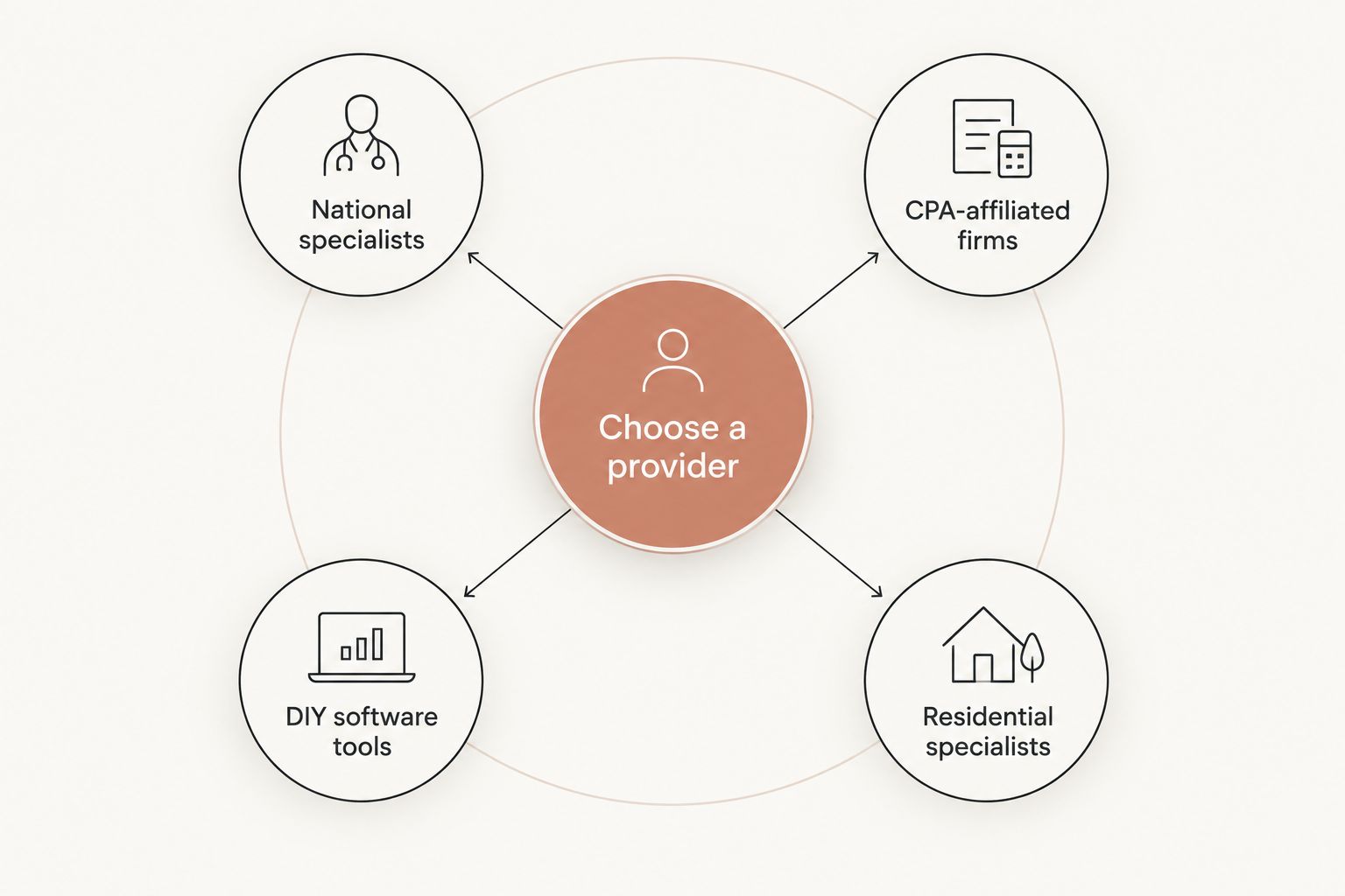 Decision diagram showing four cost segregation provider categories branching from one hub