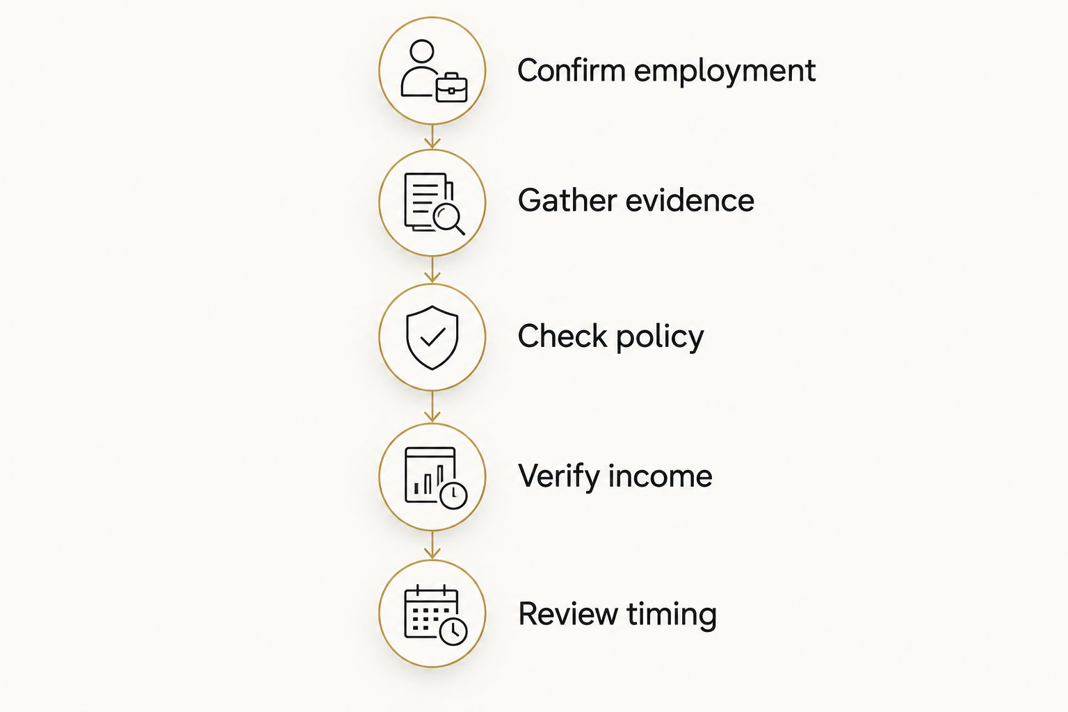 Application checks from confirming employment through reviewing purchase timing