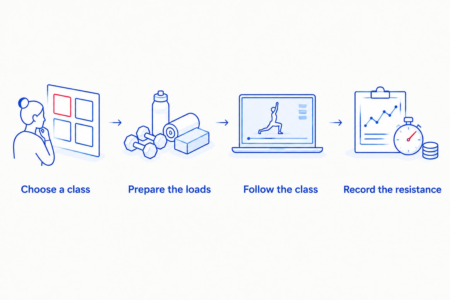 Four steps connecting class selection, weight preparation, workout playback, and resistance logging