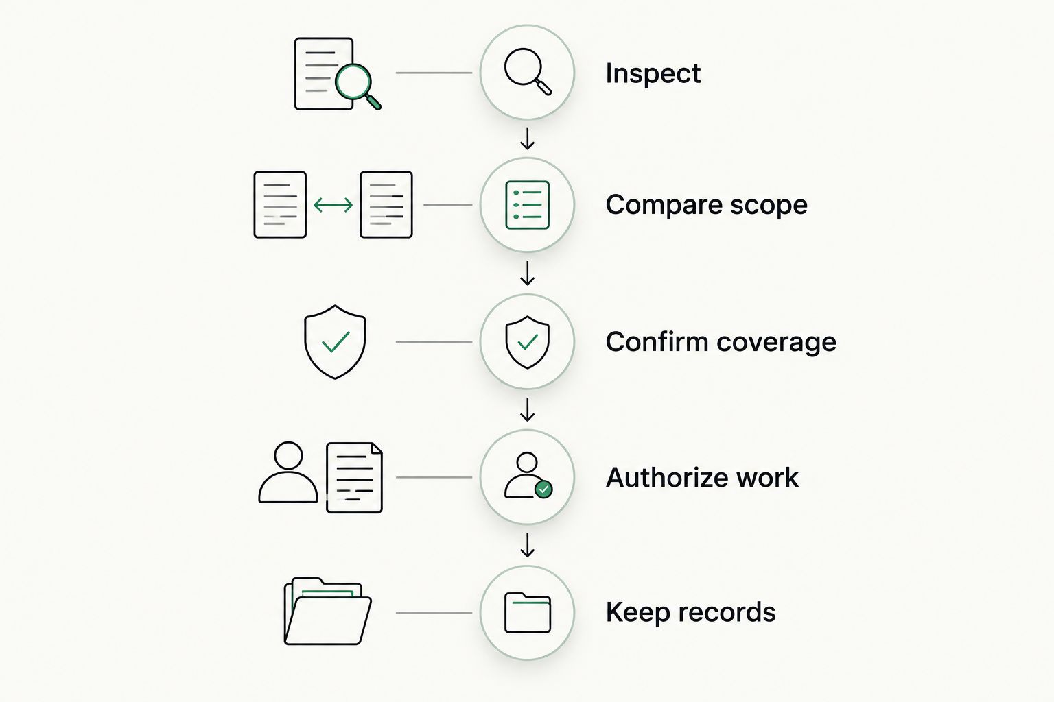 Roofing hiring sequence from inspection through keeping project records