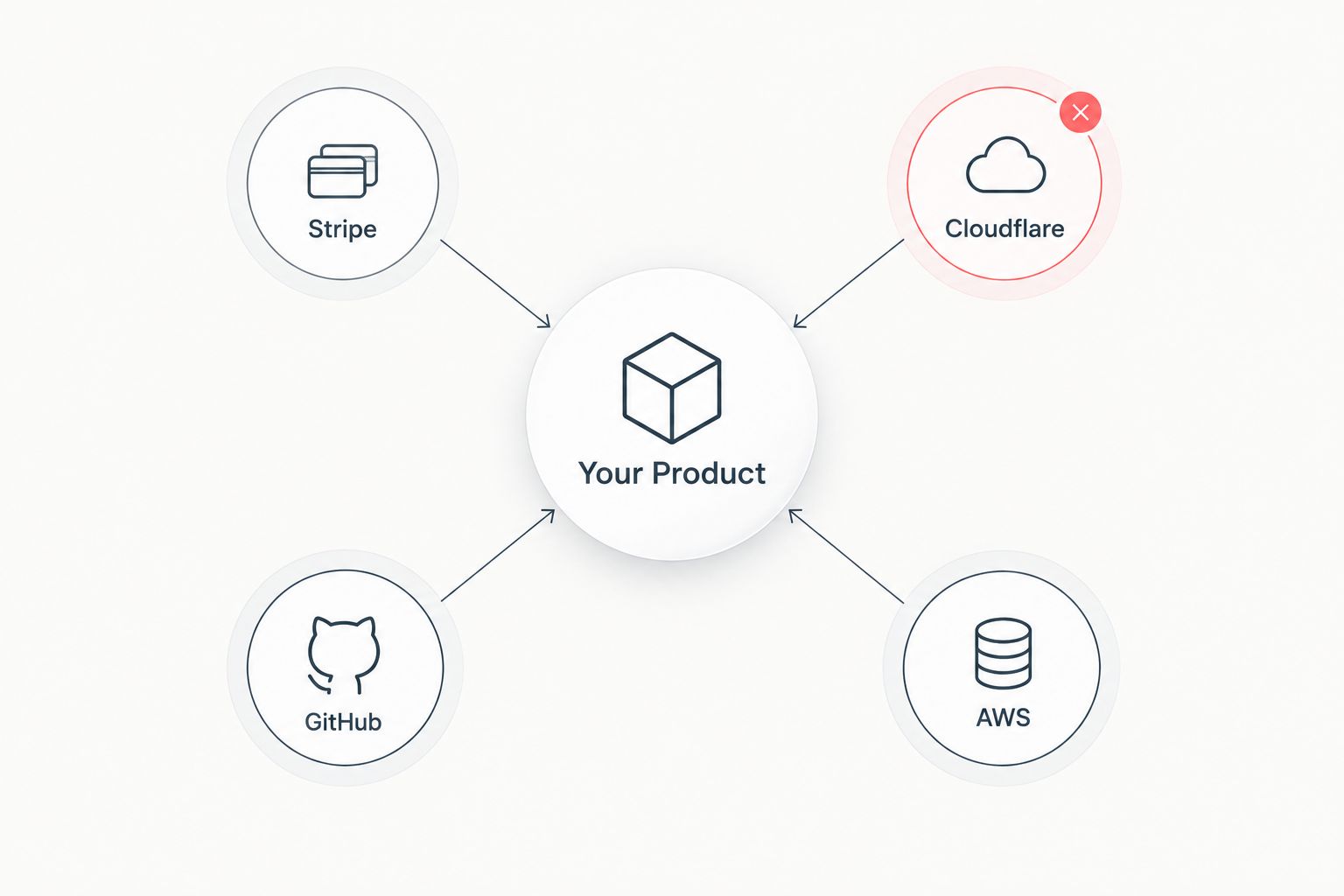 Diagram of a product depending on four third-party services with one flagged as down