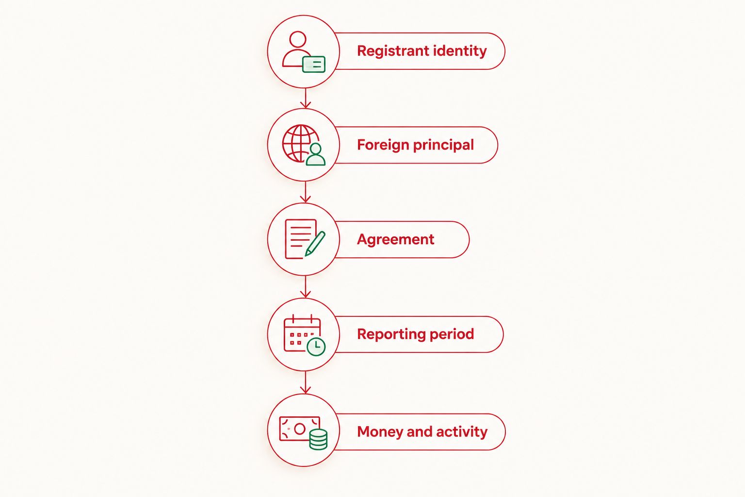 Reading sequence from registrant identity through the foreign principal, agreement, reporting period, money and activity