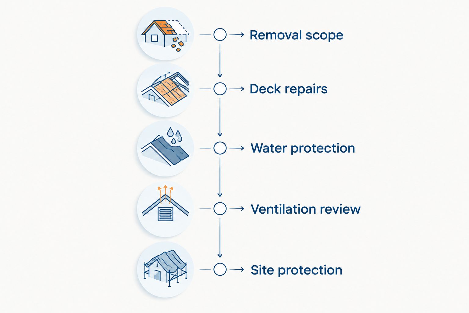 Five proposal checkpoints covering removal, repairs, water protection, ventilation, and property protection.