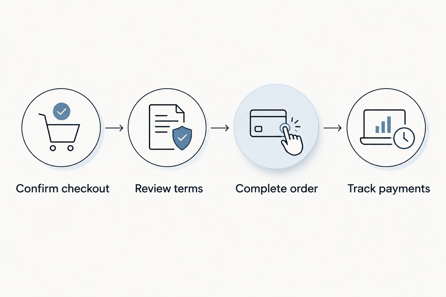 Four stages from confirming the checkout payment method to tracking loan payments