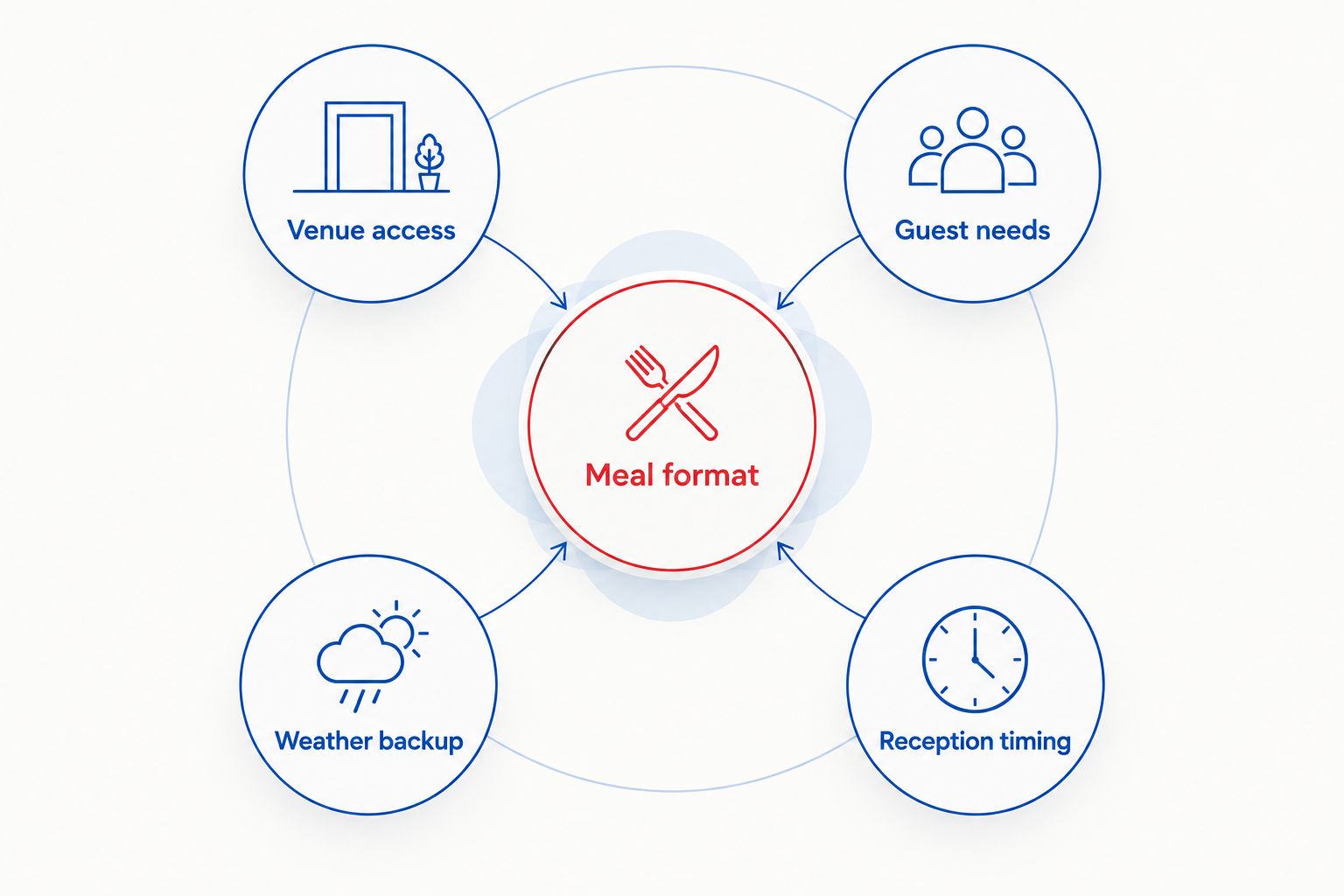 Meal format connected to venue access, guest needs, weather backup and reception timing.