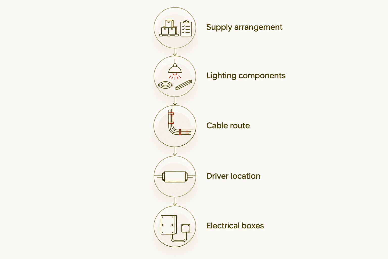 Planning sequence for the lighting supply, components, cable route, driver, and electrical boxes