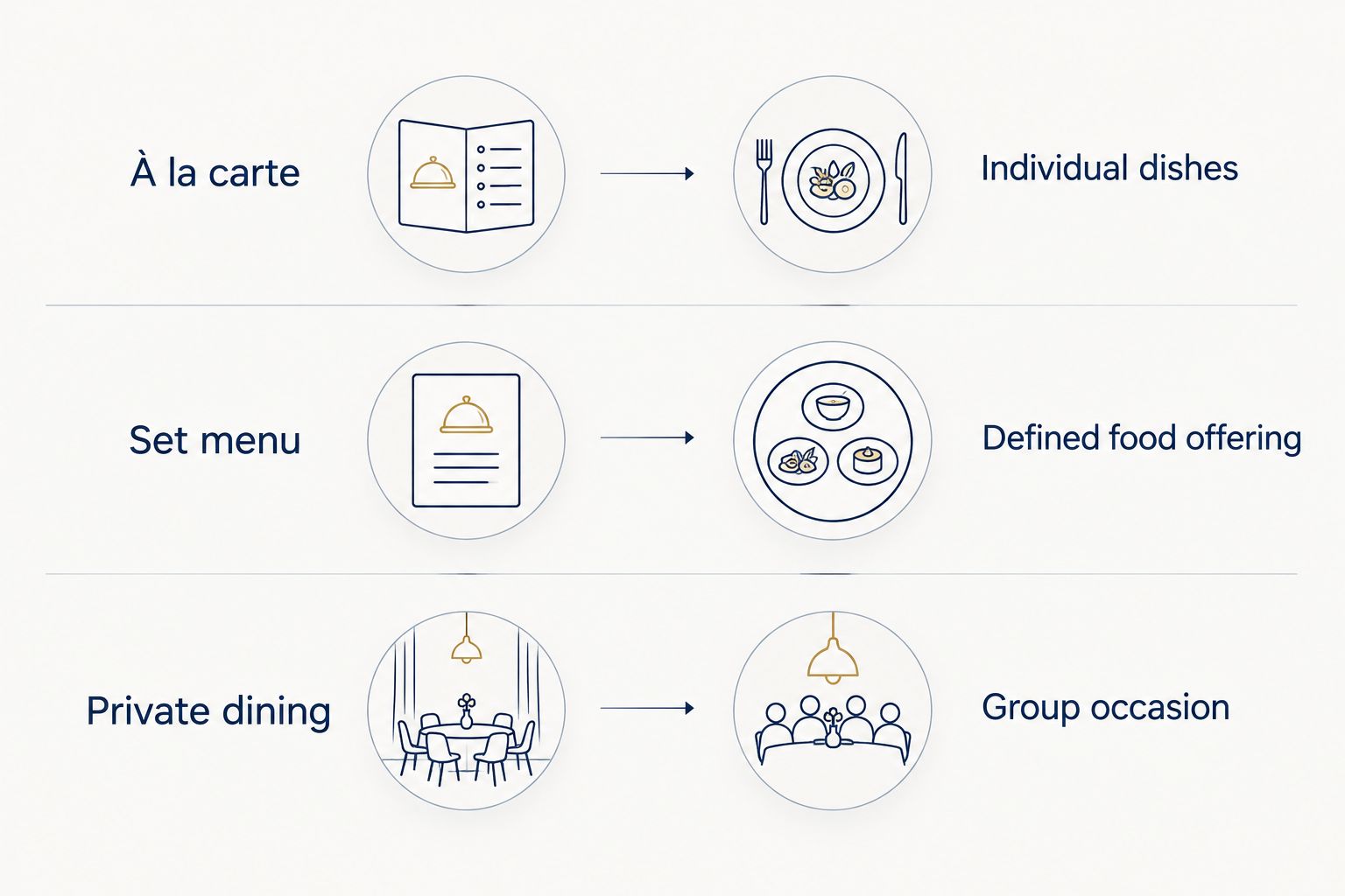 Dining formats matched with individual dishes, a defined food offering and a group occasion.