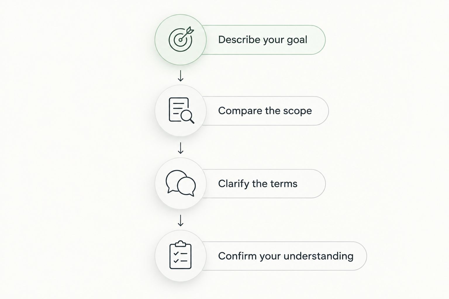 Four steps for comparing brow quotes, from describing your goal to confirming your understanding.