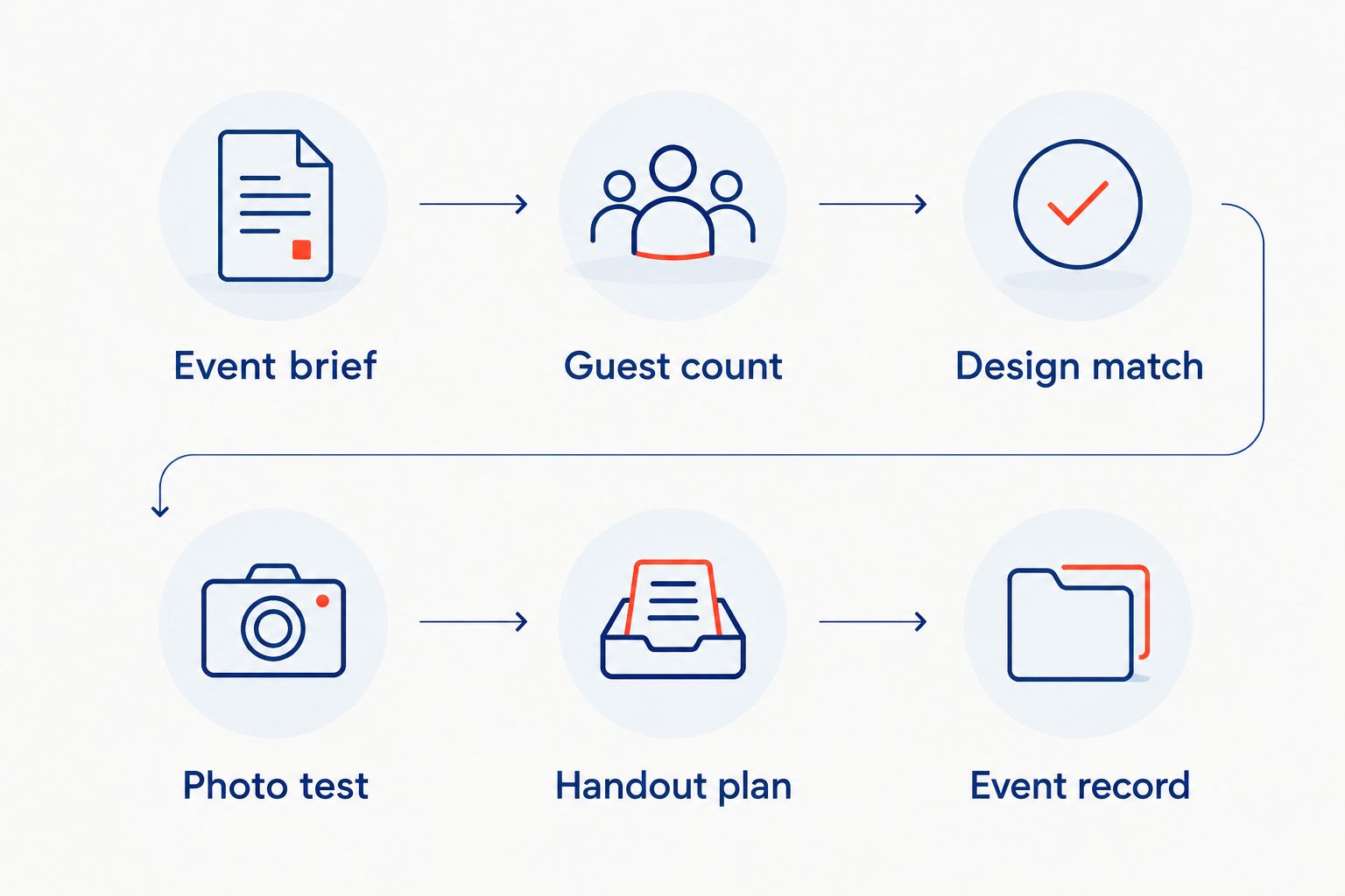 Planning sequence from event brief and guest count to photo testing, distribution, and event records.